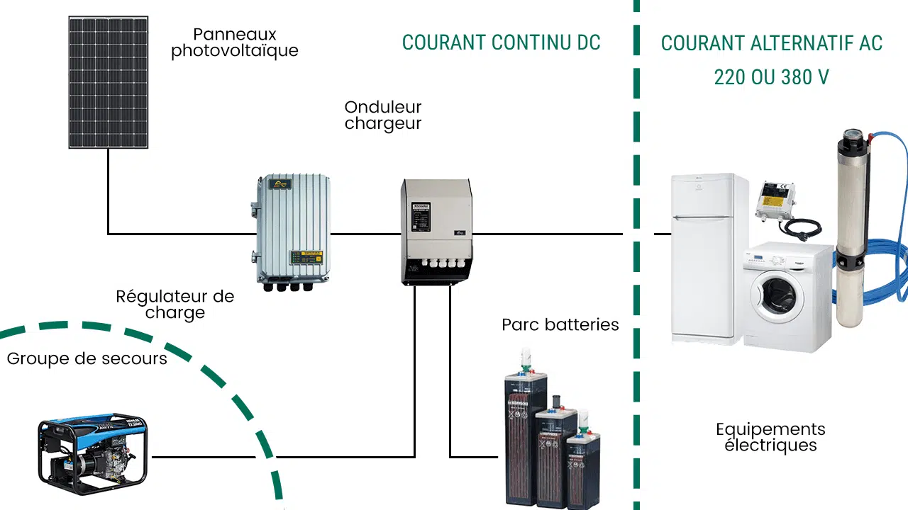 Schéma de fonctionnement d'un système photovoltaïque isolé avec panneaux solaires, régulateur de charge, onduleur, parc de batteries et équipements électriques, montrant la conversion de l'énergie solaire en courant continu et alternatif