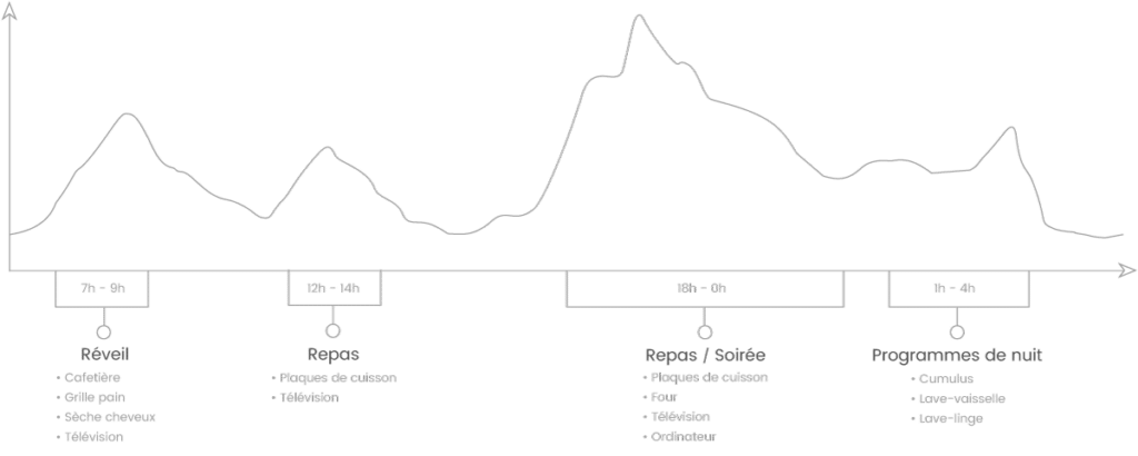 Graphique illustrant la consommation énergétique quotidienne avec des périodes spécifiques : Réveil (7h - 9h), Repas (12h - 14h), Repas / Soirée (18h - 0h) et Programmes de nuit (1h - 4h), et les appareils utilisés durant ces périodes.
