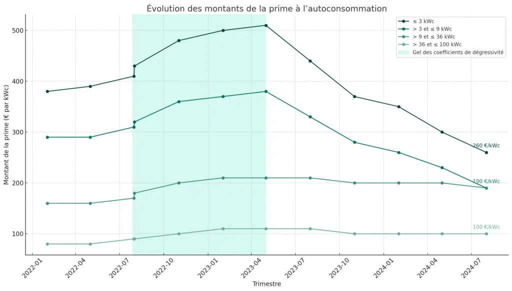 Évolution des montants de la prime à l’autoconsommation