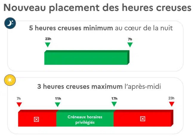 Répartition Heures Creuses Nuit