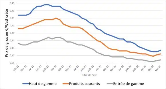 Graphique de la hausse des prix des panneaux solaires par PvXchange février 2025