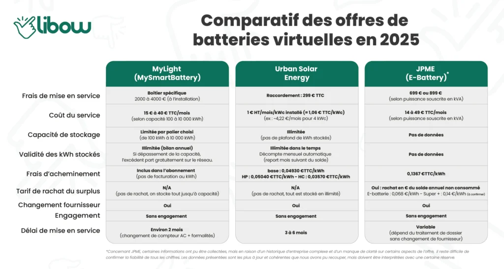 Comparatif des offres de batteries virtuelles en 2025