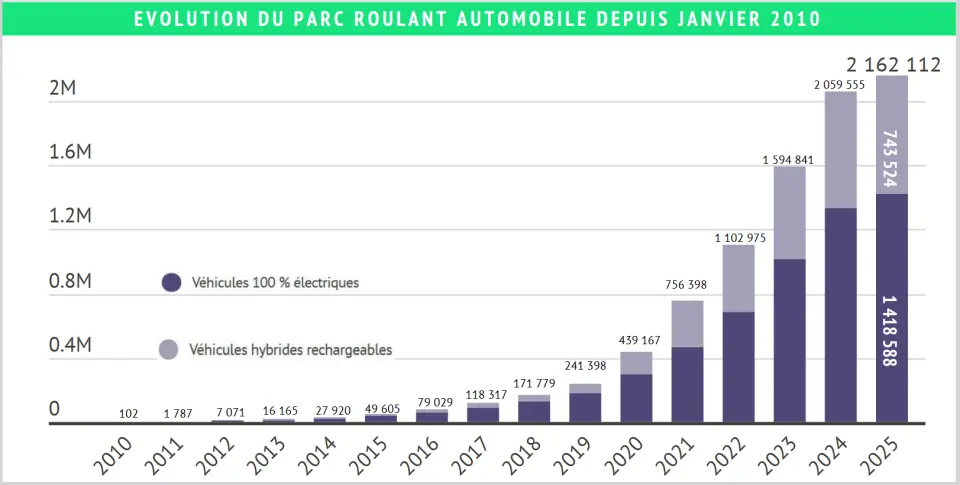 evolution-parc-automobile-electrique-france